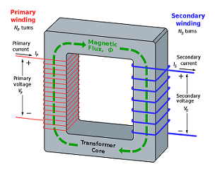 What is Transformer？ Transformer Basics and Transformer Principles