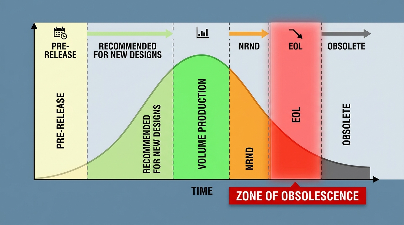 A detailed 2D technical diagram showing the 6 phases of a component lifecycle: Pre-Release, Recommended for New Designs, Volume Production, NRND, EOL, and Obsolete. The graph should feature a bell curve with the EOL section highlighted in red. Render the text 'Zone of Obsolescence' clearly.