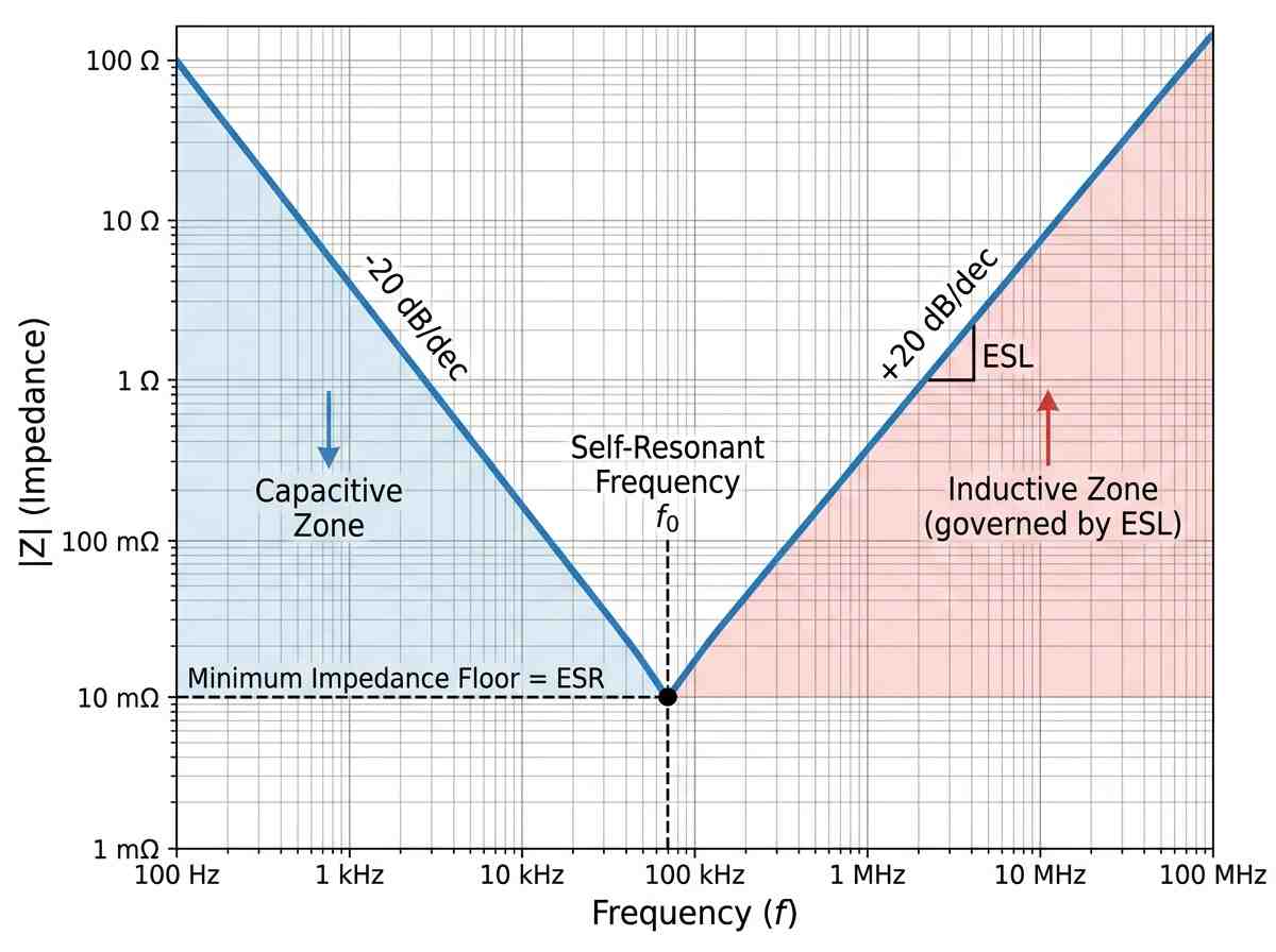 Technical line chart showing capacitor impedance |Z| versus frequency on a log-log scale. A clear V-shaped curve drops at -20 dB/dec in the capacitive zone, hits a sharp minimum labeled 